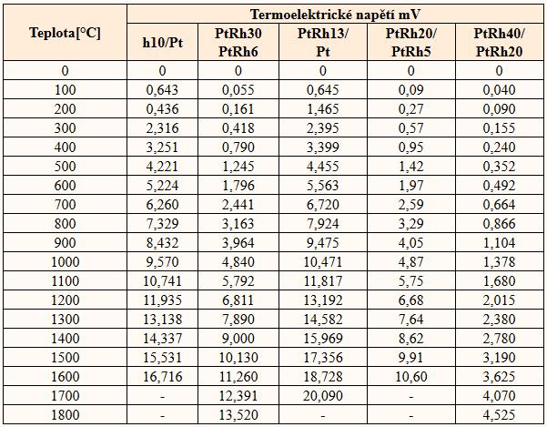 Tabulka 6 Termoelektrická napětí některých termoelektrických dvojic platinové řady [9] 48 9.2 Vysokofrekvenční (mikrovlnné) metody Mikrovlnné metody mohou být jak aktivní tak i pasivní.