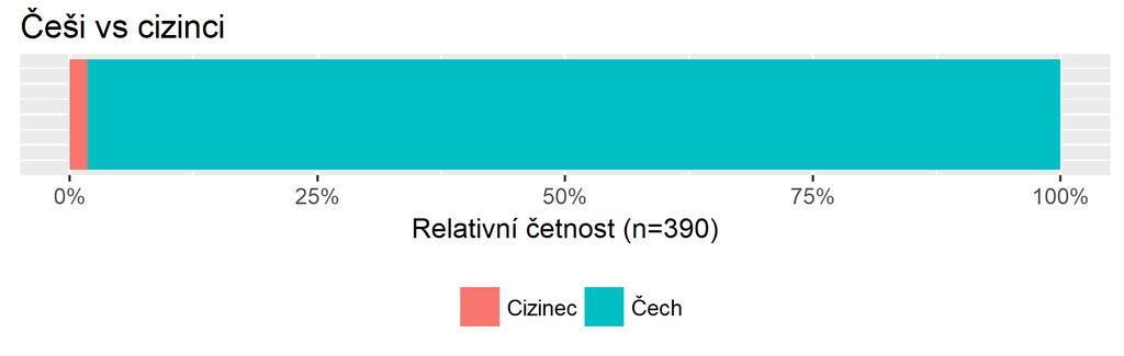 Složení vzorku podle místa původu Češi vs cizinci Graf č.