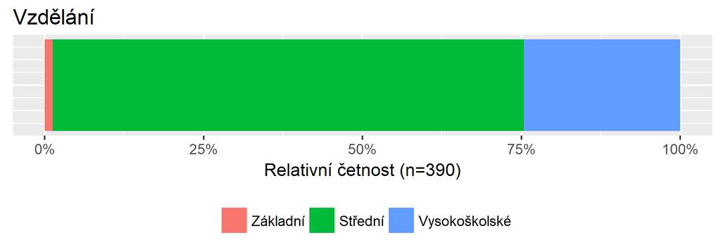 Vzdělání Graf č. 6 - Vzdělání - četnosti Absolutní Relativní (%) Základní 5 1,28 Střední 289 74,1 Vysokoškolské 96 24,62 Sociální status Graf č.