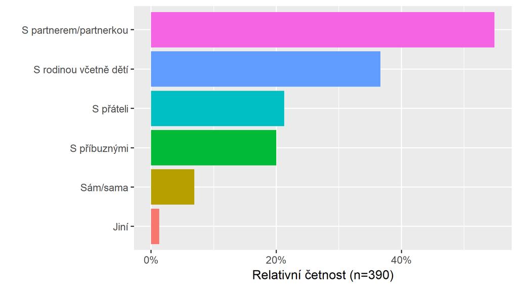 Základní numerická statistika: Průměr Sm. odch. IQR Min. 25 % Medián 75% Max. 3,451 2,08 2 1 2 3 4 18 Spolucestující Graf č.