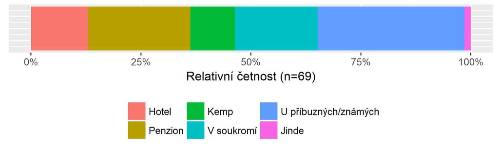 Frekvence návštěv Graf č.