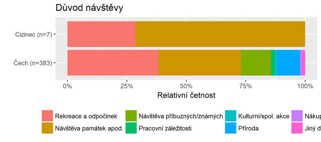 Důvod návštěvy Graf č. 32 - Důvod návštěvy - četnosti Rekreace a odpočinek Návštěva památek apod. Návštěva příbuzných / známých Pracovní záležitosti Kulturní/ spol.