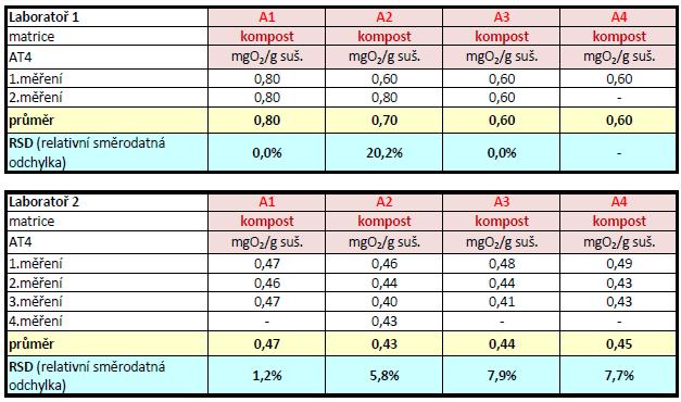 Tabulka 4: Porovnání výsledků měření s limitními hodnotami - kompost Z tabulky 4 vyplývá: Výsledky stanovení respirační aktivity u všech vzorků stanovených oběma laboratořemi umožňují identické