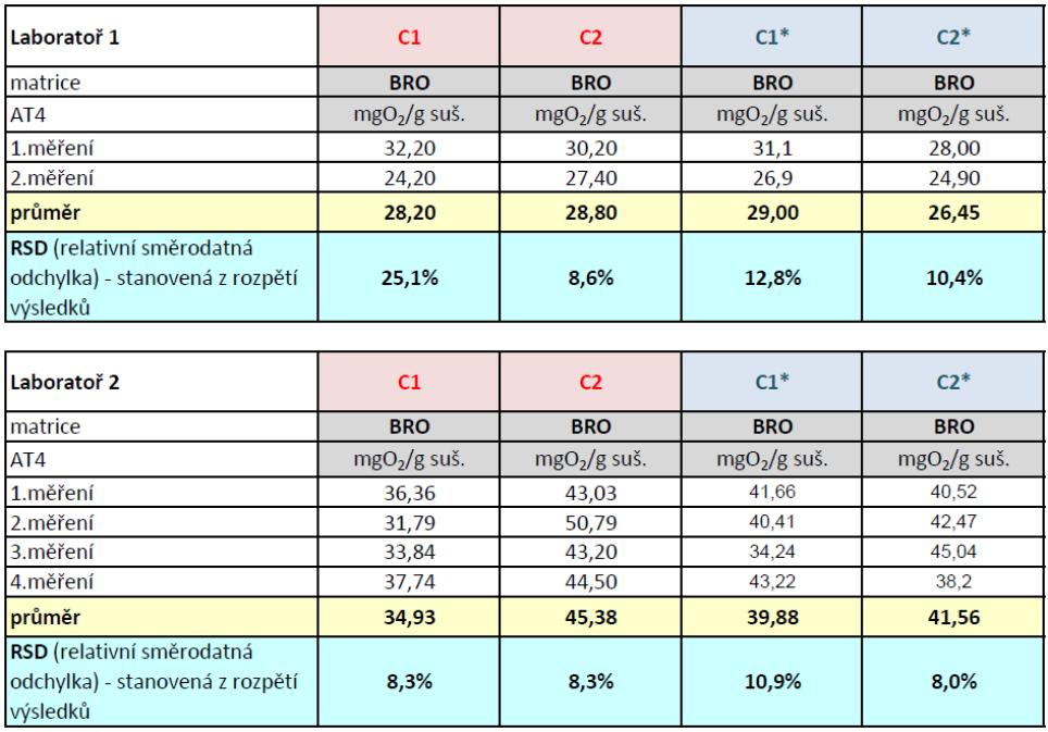 Tabulka 5: Přehled naměřených hodnot a výsledků jednotlivých laboratoří - BRO Vysvětlivky: Stanovení AT4 u vzorků C1 a C2 bylo provedeno bezprostředně po odběru (příprava a úprava vzorků do 24 hodin)