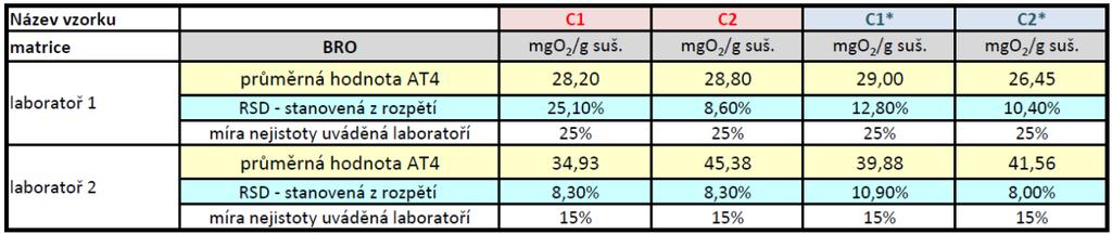 teplotě V tabulce 6 jsou uváděny průměrné výsledky stanovení AT4 a porovnány s mírou nejistoty udávanou laboratořemi.