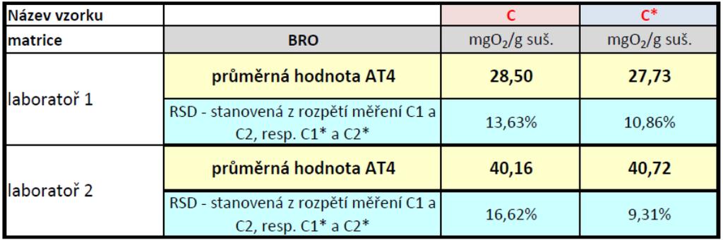 výsledky stanovení C1 a C2, resp. pro C1* a C2* (vypočtené ze všech měření vzorků C1 a C2, resp. C1* a C2*).