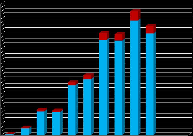 Odečítání 3 bodů školení bezpečné jízdy Graf 20 zobrazuje počty řidičů, kteří absolvovali školení bezpečné jízdy s následným odečtem bodů dle stavu bodového konta před absolvováním školení.