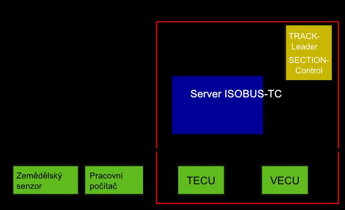 Zpracování zakázek ISOBUS-TC Konfigurace ISOBUS-TC 10 10 Zpracování zakázek ISOBUS-TC Aplikace ISOBUS-TC splňuje dva úkoly: Jako Task Controller řídí aplikace všechna relevantní data mezi terminálem