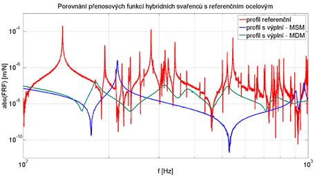 Všechny tyto vlastnosti celých strojů lze do jisté míry pozitivně ovlivnit vlastnostmi nosné struktury, nosných dílců a jejich spojení.