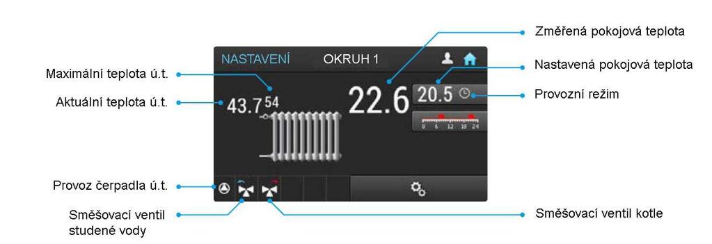 3.4 Vytápění Obr. č. 11 - Vytápění Aktuální a nastavené teploty, stejně jako zvolený program, lze přečíst na obrazovce. Viditelné jsou také symboly aktuálně používaných prvků operačního systému. 3.4.1 Nastavení Tab.