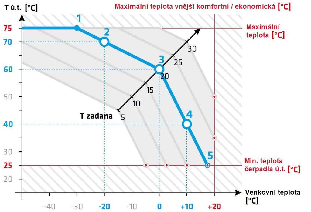 Režim počasí V režimu počasí je teplota okruhu UT také závislá na hodnotě snímané či