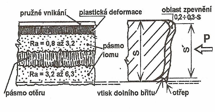 2.4 Stižná práce [2] Obr. 2.4 Vzhled tižné plochy pi normální tižné vli [1] Velikot této práce je urující pi volb troje.
