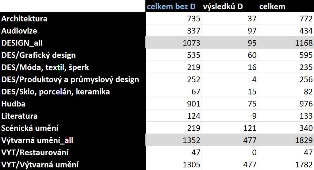Celkové finální počty výstupů RUV