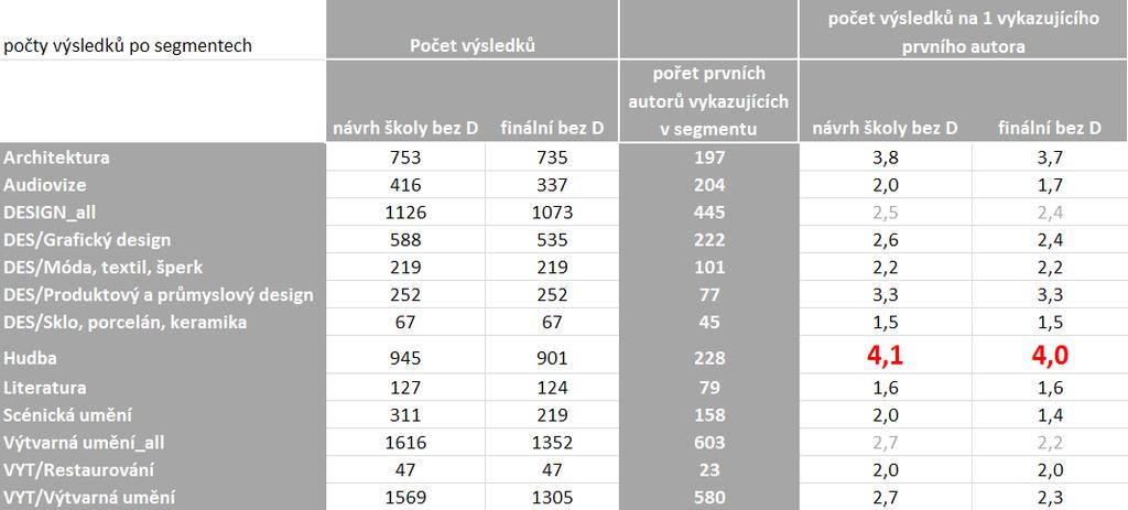 Průměrné počty výstupů na