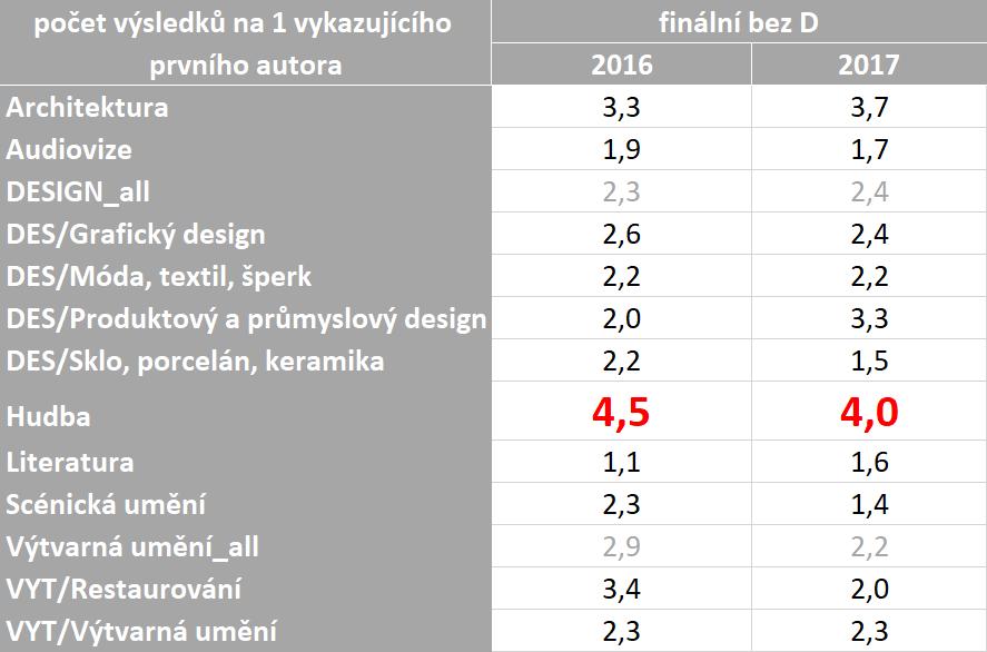 Meziroční srovnání počtů