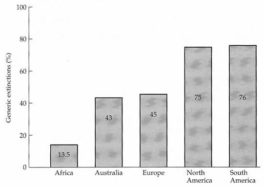 vysvětlit environmentálními změnami extinkce dříve, ale vymírá reprezentativní vzorek velikostí zvířat podobné koincidence v Austrálii (35 000 let) na Madagaskaru (1000 let) na Galapágách (1000 let)