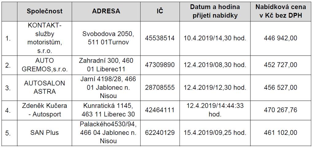 11. Kritéria hodnocení ředitelů PO na rok 2019 Předkládám Vám ke schválení kritéria hodnocení pro ředitele našich příspěvkových organizací na rok 2019. Usnesení RM č.