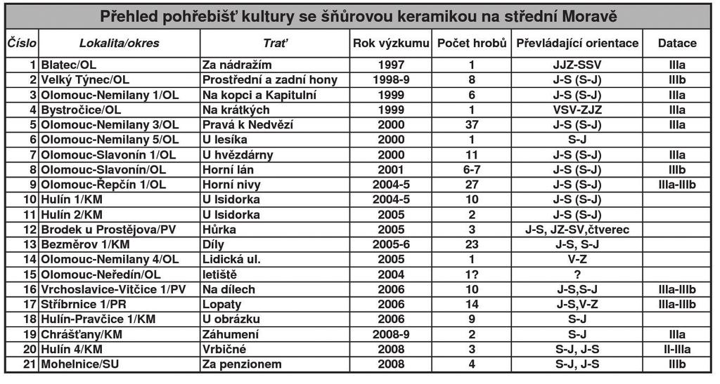 Jaroslav Peška: Nová pohřebiště kultury se šňůrovou keramikou na střední Moravě (Dosavadní výsledky.
