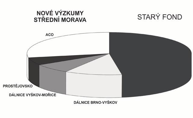Jaroslav Peška: Nová pohřebiště kultury se šňůrovou keramikou na střední Moravě (Dosavadní výsledky... mezi jednotlivými pohřebními okrsky (Velký Týnec, Nemilany 1, Nemilany 3, Nemilany 5, Slavonín 1).