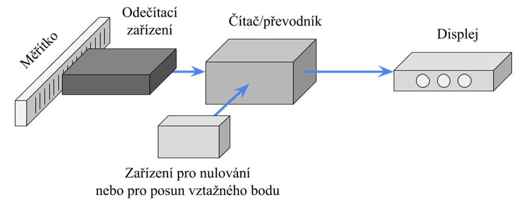 Jedním z možných uspořádání SMS je mostový typ.