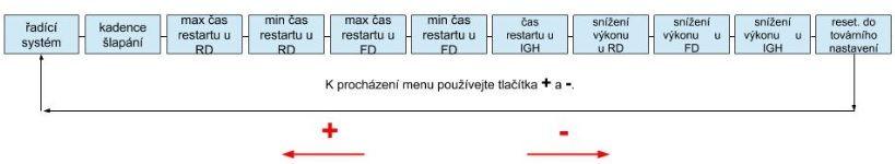 Shifting Parameters je speciální menu s několika podmenu nabízející uživateli uzpůsobení chování jeho elektrokola.