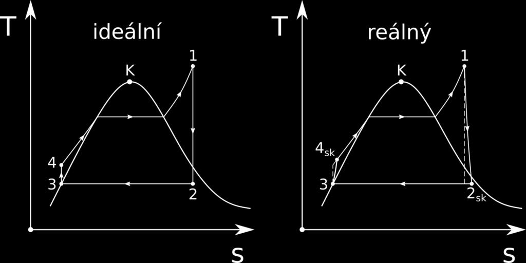 a ideálí případ Nejdříve určíme parametry v bodech - zajímají ás zejméa měré etalpie. bod : elikož t>tkr, emůže jít o mokrou páru.