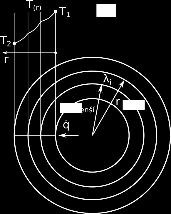vyjádřit jako: Q k S T f T f kde k [W/m] je opět součiitel prostupu