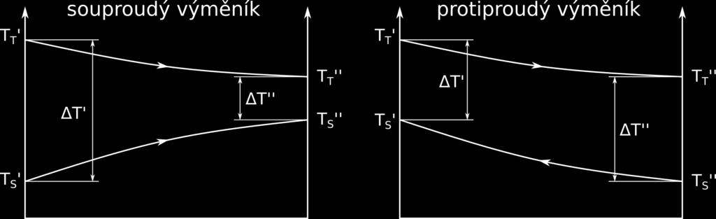 de tedy pouze o to, aby teplotí rozdíl, který je dosaze prví v rozdílu, byl použit v čitateli zlomku uvitř logaritmu. Vztahy jsou stejé pro souproudý a protiproudý výměík pouze je jié ozačeí teplot.