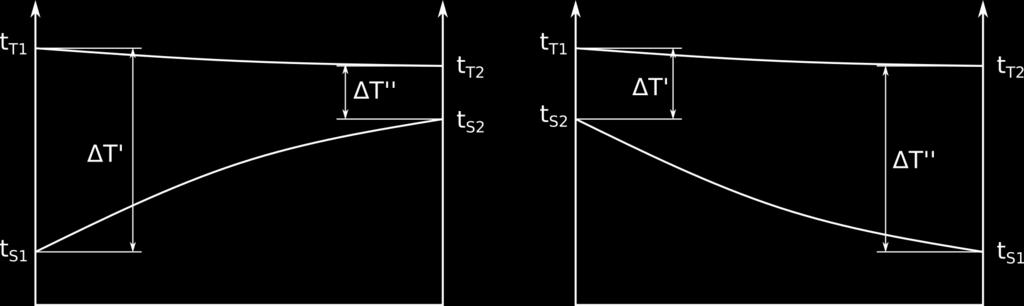 b protiproudý výměík Středí logaritmický teplotí spád vypočteme jako: Δ T l Δ T ' ' Δ T ' T T T S T T T S 80 60 70 0 3,74 C ΔT '' T T T S 80 60 l l l ΔT ' 70 0 T T T S Tepelý výko výměíku pak je