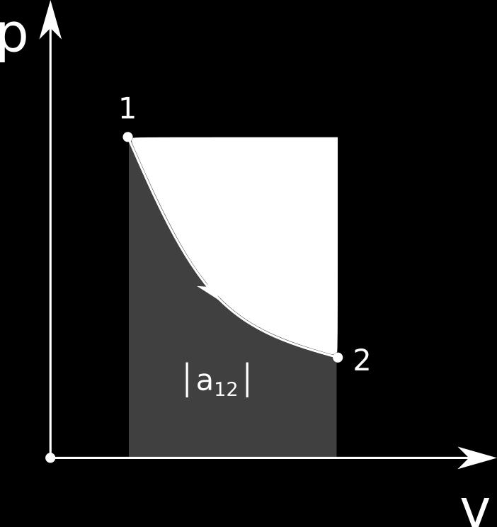 Měrá objemová práce a [/] je defiováa jako: dap dv a p dv Tedy velikost měré objemové práce je vyobrazea v p-v diagramu jako plocha pod křivkou