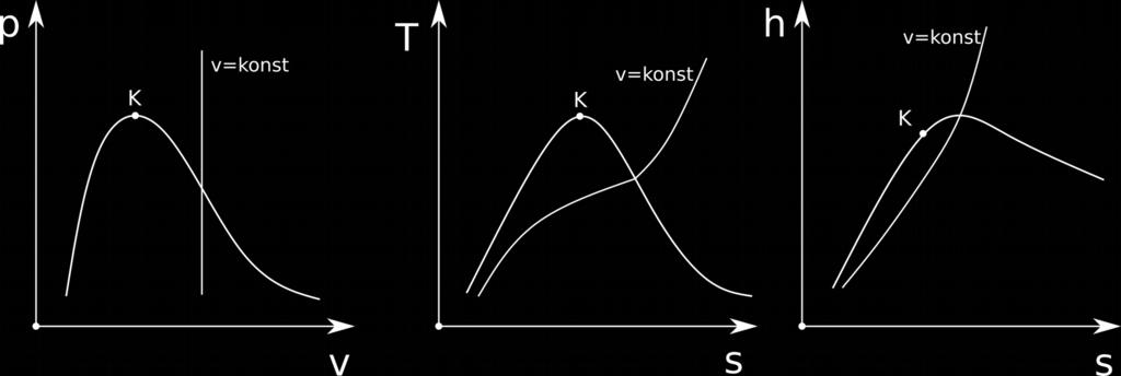 Izotermická změa Měré teplo můžeme kvůli kostatí teplotě vyjádřit z. ZTD: dqtds q T s s Měrou objemovou práci pak můžeme dopočítat z. tvaru.