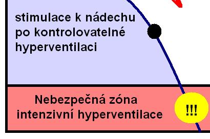 Hypokapnie Analýza alveolárního vzduchu na konci (2 až 3 min.