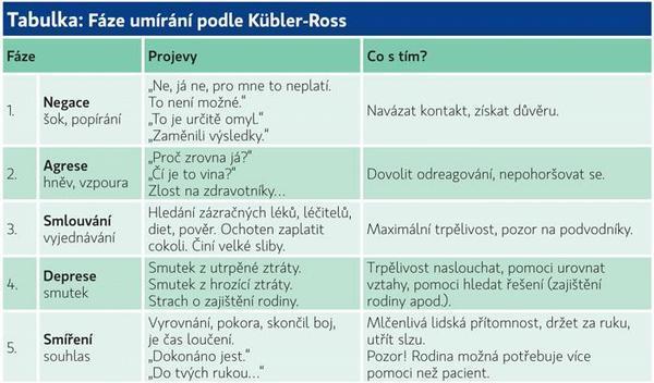V první fázi, která se nazývá negace, dochází u pacienta k popírání, odmítání a negaci smrti. V druhé fázi nazývanou agrese pacient začne pociťovat zlobu, vzpouru, vztek a zášť. (Kübler-Ross, 2007).