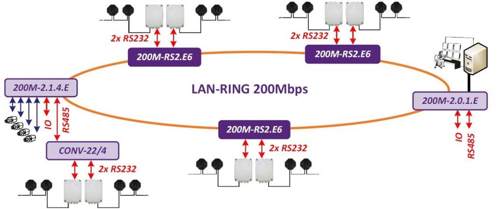 nebo doporučovaný minilan-232, který je galvanicky oddělený a má vysoký teplotní rozsah. Výstup převodníků připojíme do sítě LAN.