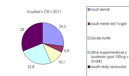 Epidemiologie kouření v ČR ke dni šetření, tzn.