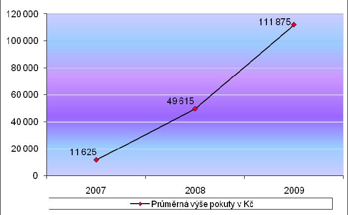 Z oblasti bezpečnosti a ochrany zdraví při práci bylo zjištěno 53 porušení, např.