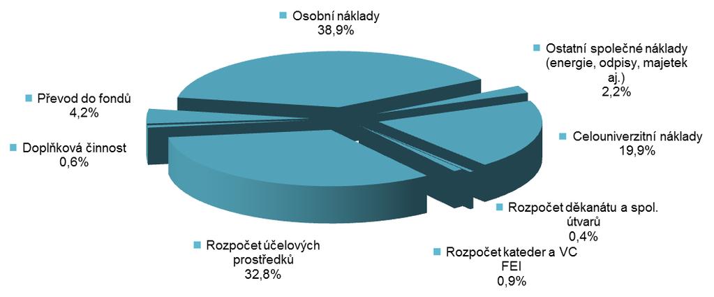 Do fondů bylo převedeno v r. 2018 celkem 3 236 tis. Kč, z toho FPP vytvořený ze základní dotace činil 2 382 tis. Kč, FPP vytvořený z prostředků ukazatele C doktorské studijní programy činil 811 tis.