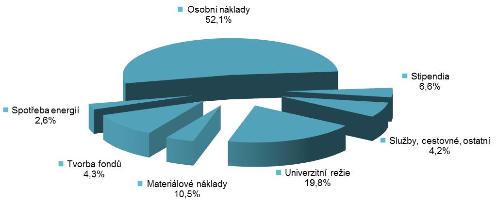 2.4 Struktura neinvestičních nákladů dle druhového členění Tabulku 3-3 Neinvestiční náklady v druhovém členění doplňuje graf, v němž je