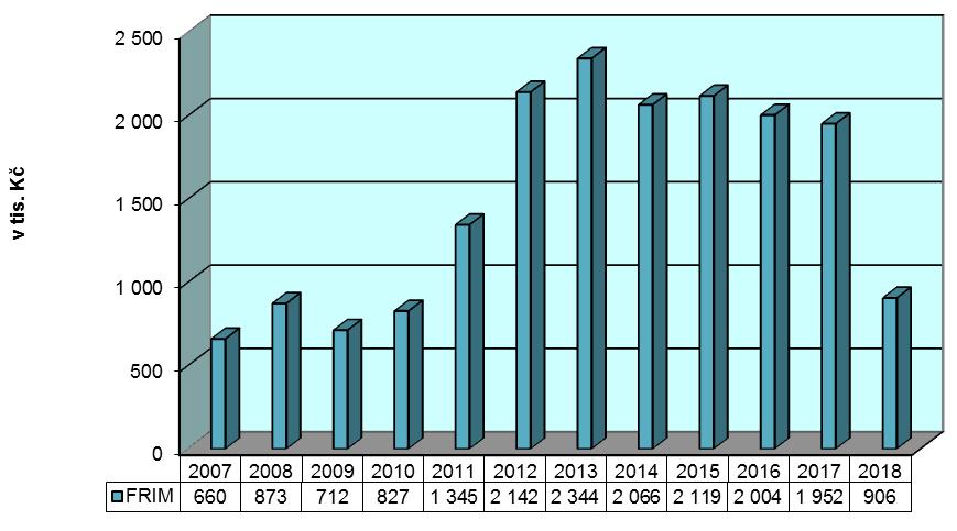 4.3 Vývoj investičního fondu FEI v letech 2008-2018 Stav Fondu reprodukce investičního majetku k 31. 12.