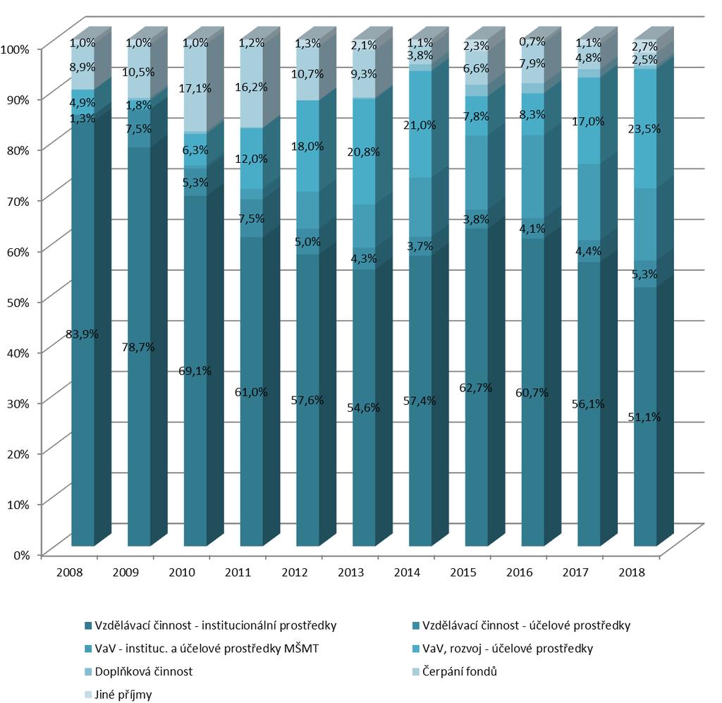 1.3 Vývoj struktury neinvestičních výnosů v letech 2008-2018 V letech 2008-2013 došlo k postupnému snižování podílu prostředků na vzdělávací činnost (ve formě dotace a příspěvku) na celkových