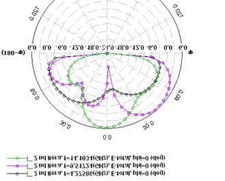 Figure 5.16: Elevation radiation pattern at 14.1GHz nd of iteration. 2 Figure 5.17: Combined Elevation radiation pattern nd for iteration. 2 As seen from Fig.5.17, all resonant freque ncies maintain a gain of 2dBi.