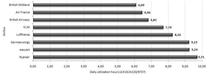 Obrázek 7: Denní využití letadla Zdroj: Vidović Štimac Vince, 2013 Cenová politika nízkonákladových společností je obvykle velmi dynamická.