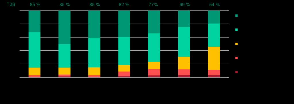 5.4. Spokojenost s prací 85 % respondentů uvádí, že jsou spíše nebo rozhodně spokojeny se svou prací na úřadě.