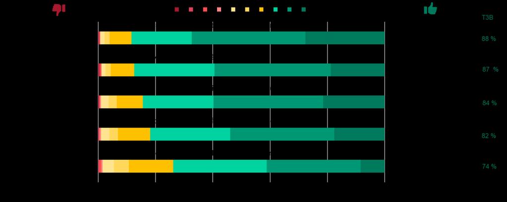 Obrázek 9 Spokojenost s prací Otázka: Jak jste spokojen/a s? Zdroj: Vlastní zpracování, Výzkum DOBRO 2018, N = 1287 5.