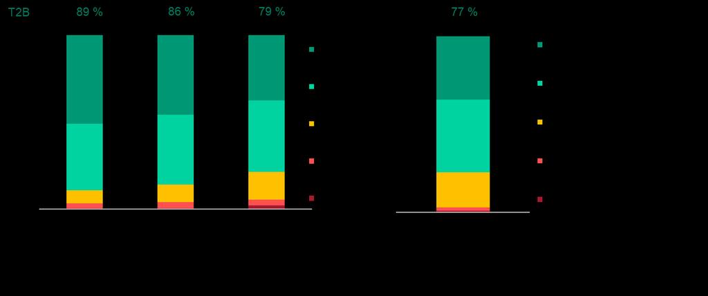 Zájem o vlastní rozvoj mají téměř všichni (94 %). Obrázek 12 Profesní rozvoj Otázka: Nakolik souhlasíte s následujícími výroky?