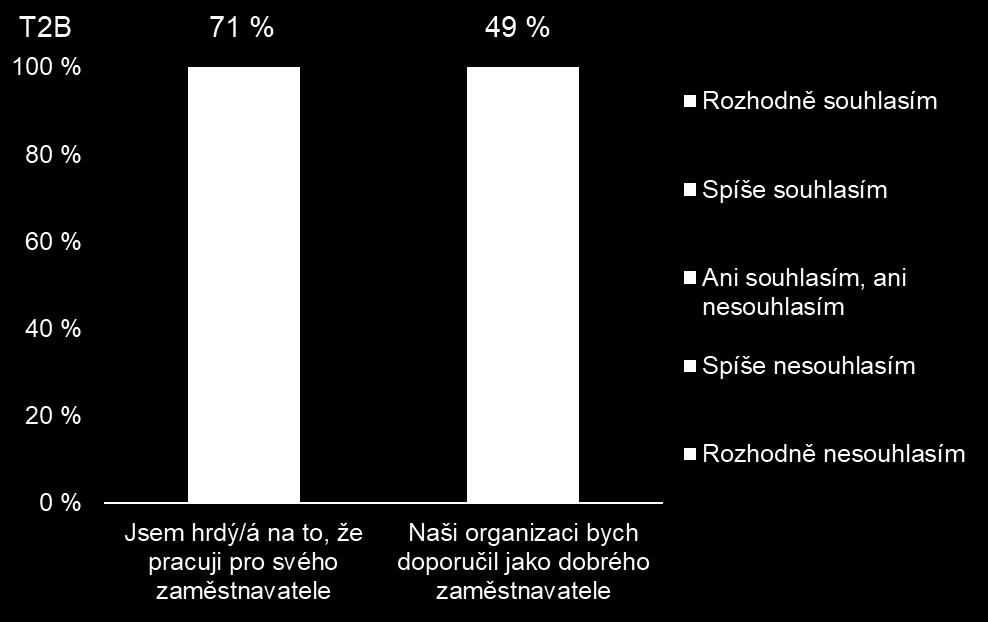 doporučila svou organizaci jako dobrého zaměstnavatele.