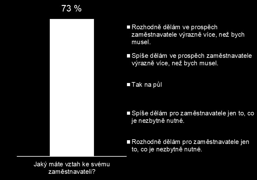 zaměstnavateli?