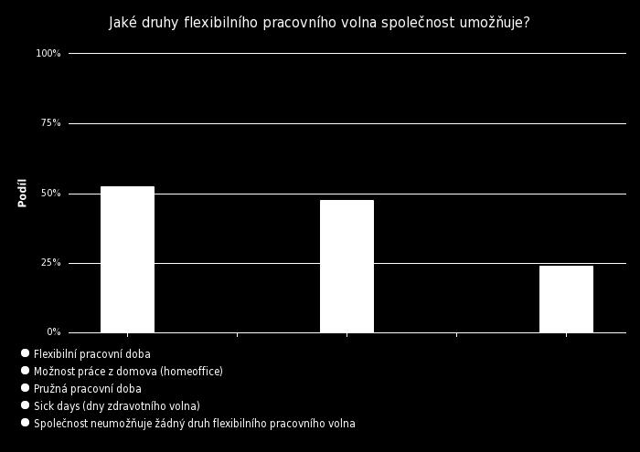 Jak lze vidět, tak nejčastěji společnost nabízí flexibilní pracovní dobu, pružnou pracovní dobu.