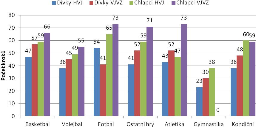 Průměrný počet kroků v jednotlivých typech VJ s různým obsahem a podle pohlaví ukazuje obrázek 2. Nejmenší rozdíly mezi pohlavím v habituálních VJ byly zjištěny v atletické jednotce (4 kroky/min).