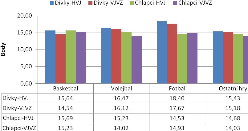 a jsou u žáků oblíbené (tabulka 4). Studie Hardmana (2008) o situaci školní tělesné výchovy v Evropě znázorňuje převahu sportovních her v obsahu TV téměř ve všech evropských zemích.
